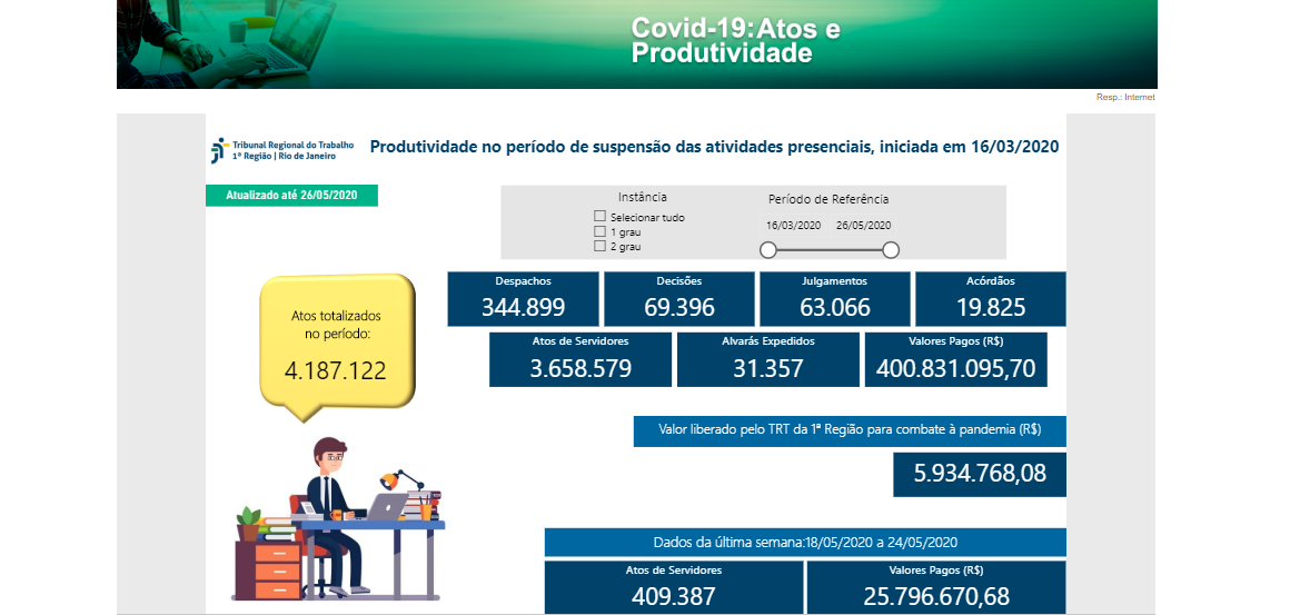 TRT-1 já determinou pagamentos de R$ 400 milhões durante crise da Covid-19
