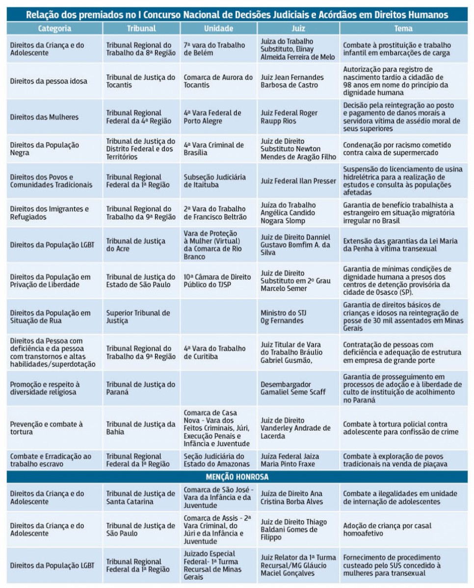 CNJ vai premiar decisões e acórdãos que valorizem os Direitos Humanos